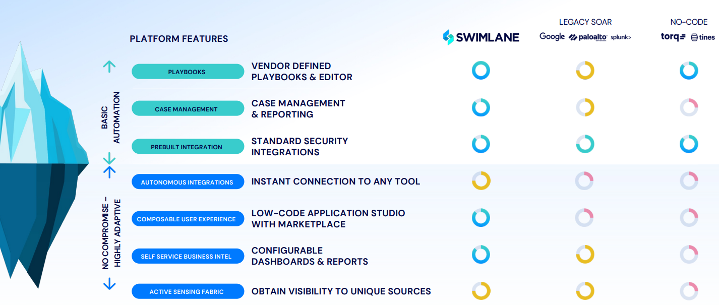 Giải pháp SWIMLANE SOAR