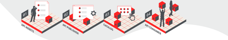 Nền tảng quản lý API của Axway