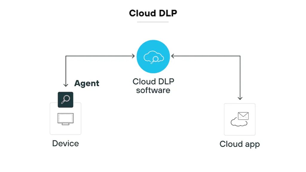 DLP là gì? Kiến thức cần biết về chống thất thoát dữ liệu