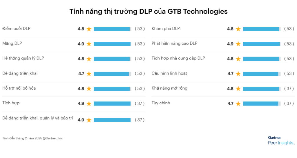 DLP là gì? Kiến thức cần biết về chống thất thoát dữ liệu
