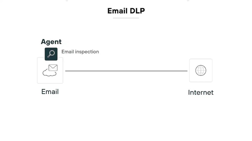 DLP là gì? Kiến thức cần biết về chống thất thoát dữ liệu