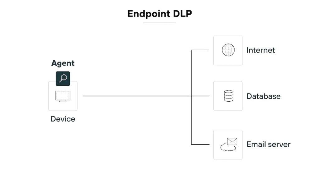 DLP là gì? Kiến thức cần biết về chống thất thoát dữ liệu
